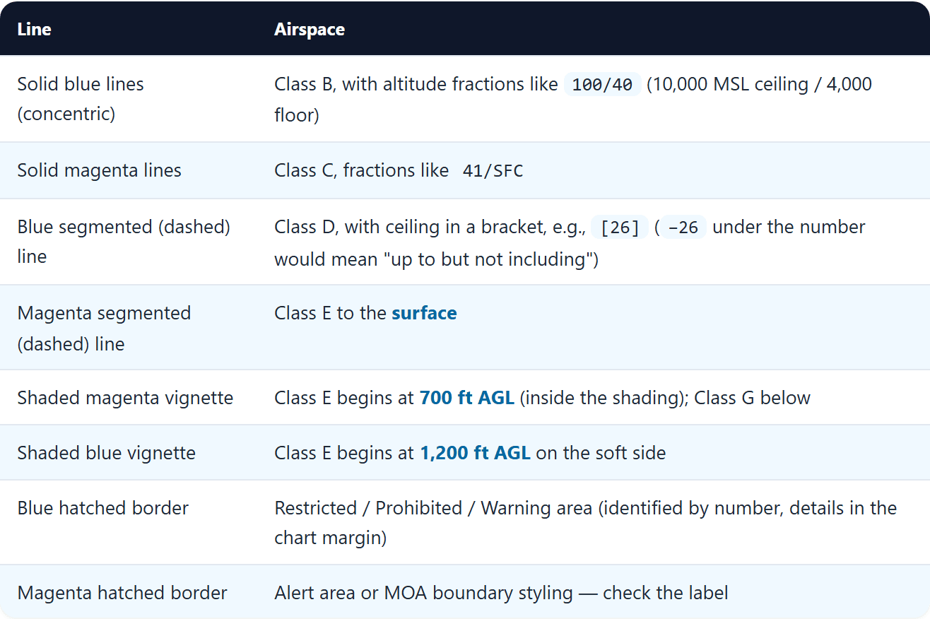 The master airspace & minimums table