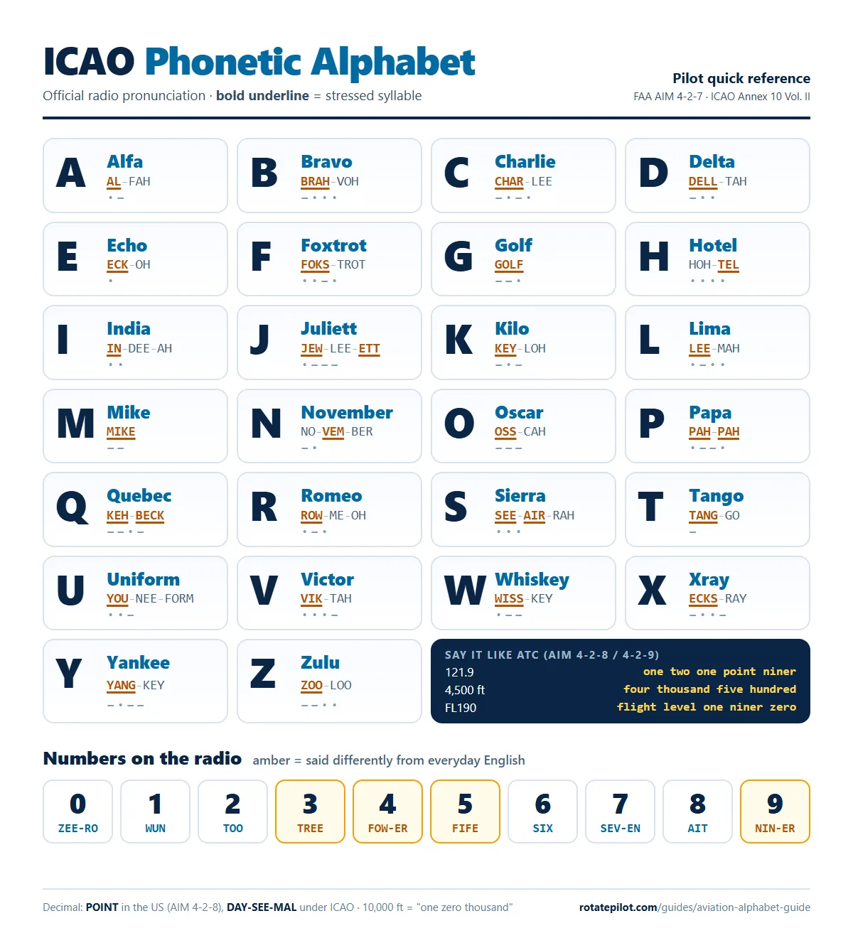 Printable ICAO phonetic alphabet chart: Alfa to Zulu with FAA AIM pronunciation, stressed syllables, Morse code, and radio numbers tree, fife and niner
