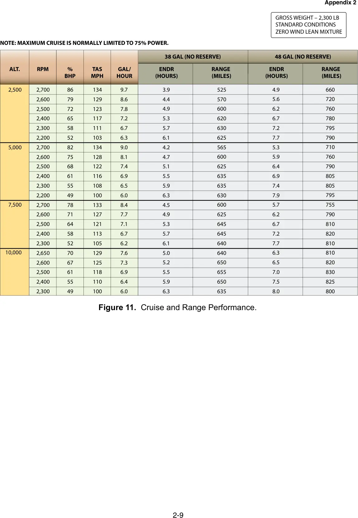 Figure 11: Cruise and range performance