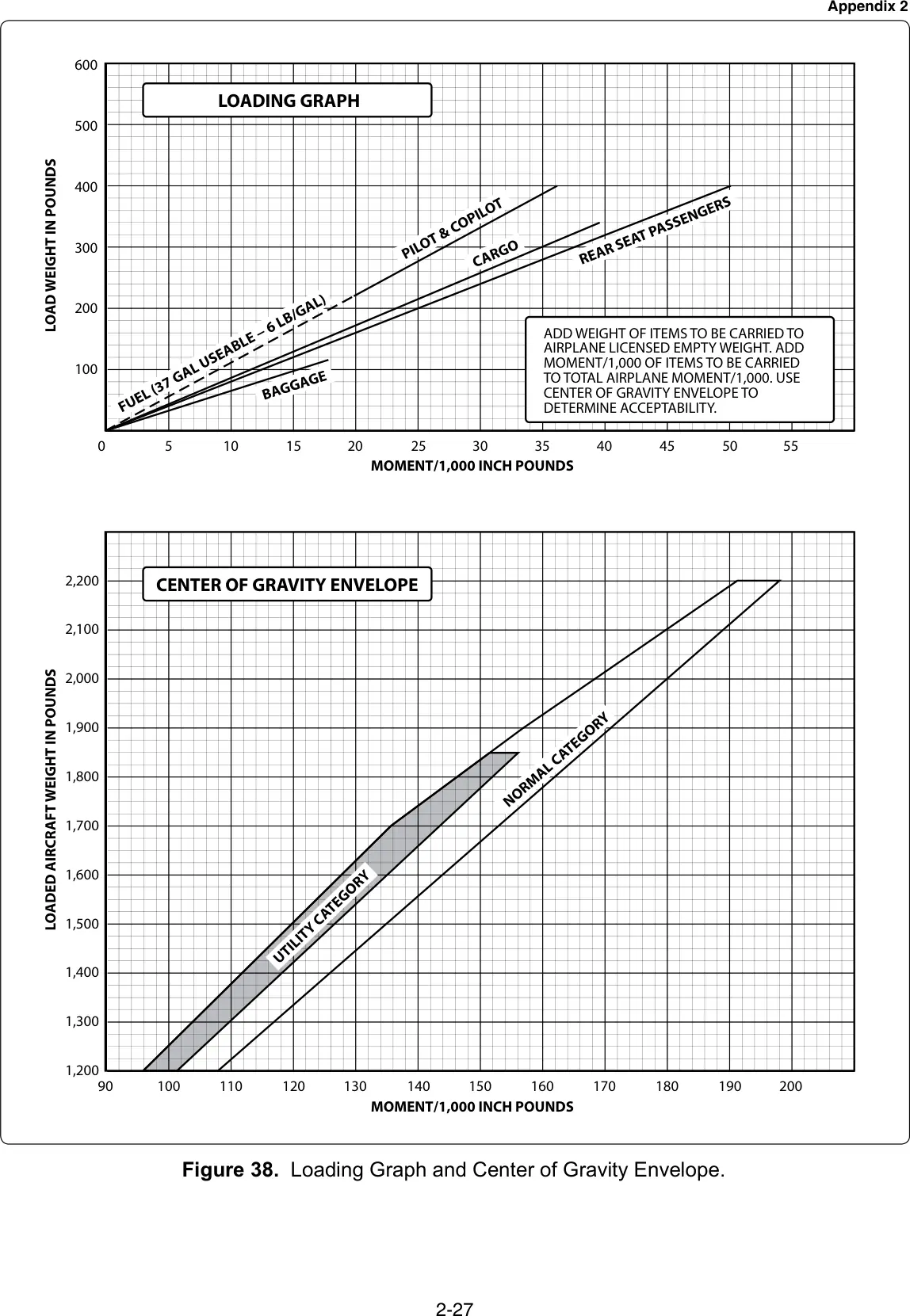 Figure 38: Loading graph and center-of-gravity envelope
