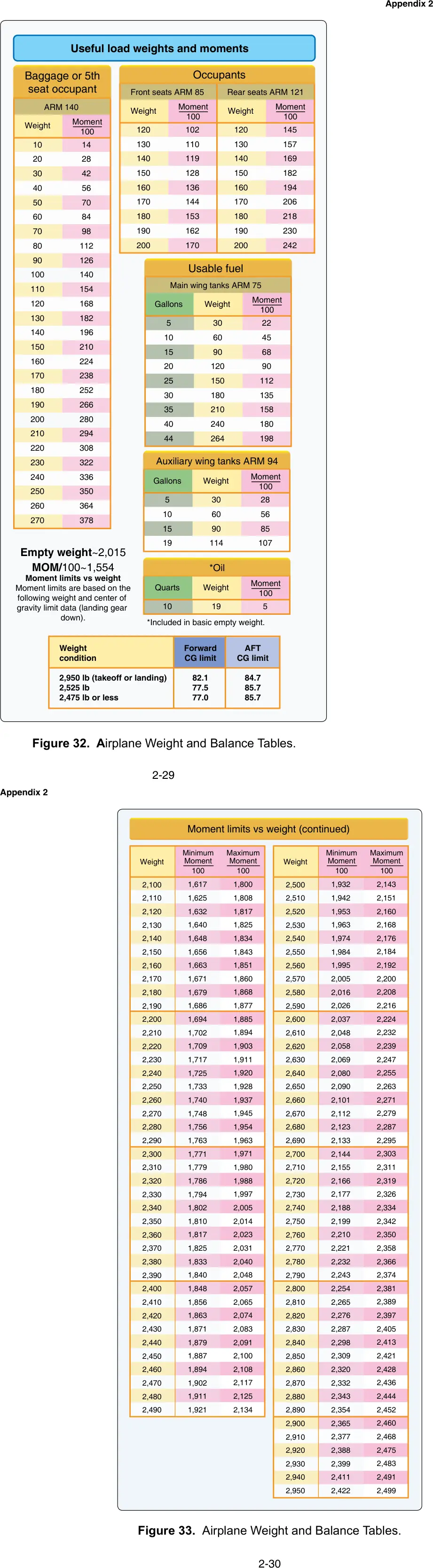 Figures 32 and 33: Airplane weight and balance tables