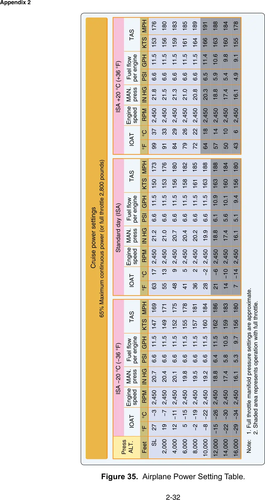 Figure 35: Airplane power setting table