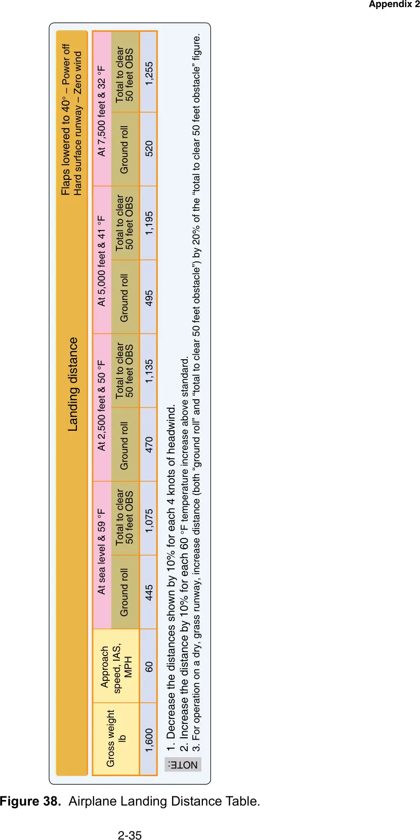 Figure 38: Airplane landing distance table