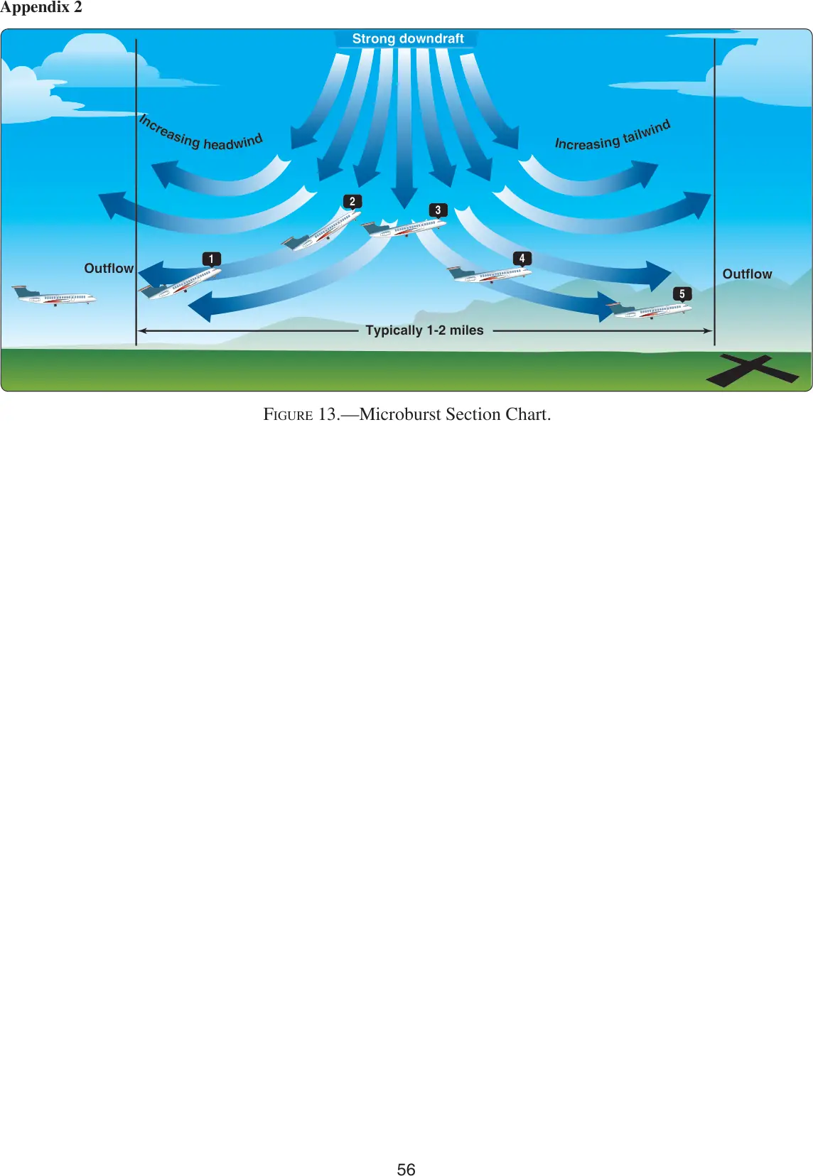 Figure 13: Microburst section chart