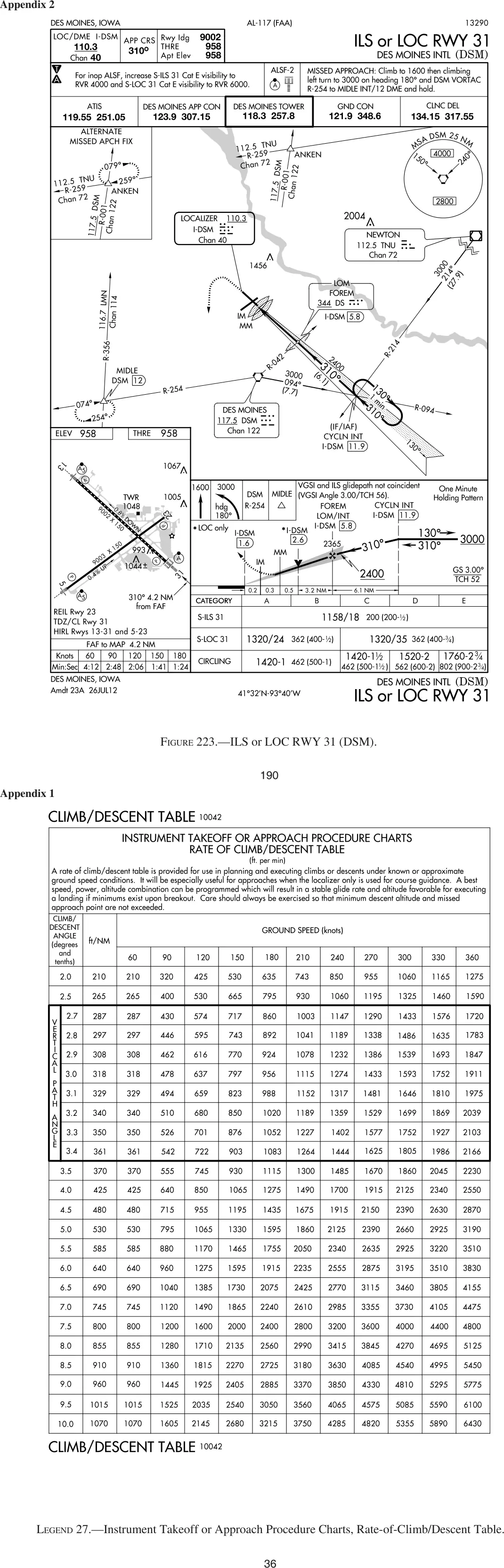 Figure 223 and Legend 27: ILS RWY 31, Des Moines (DSM), with the rate-of-descent table