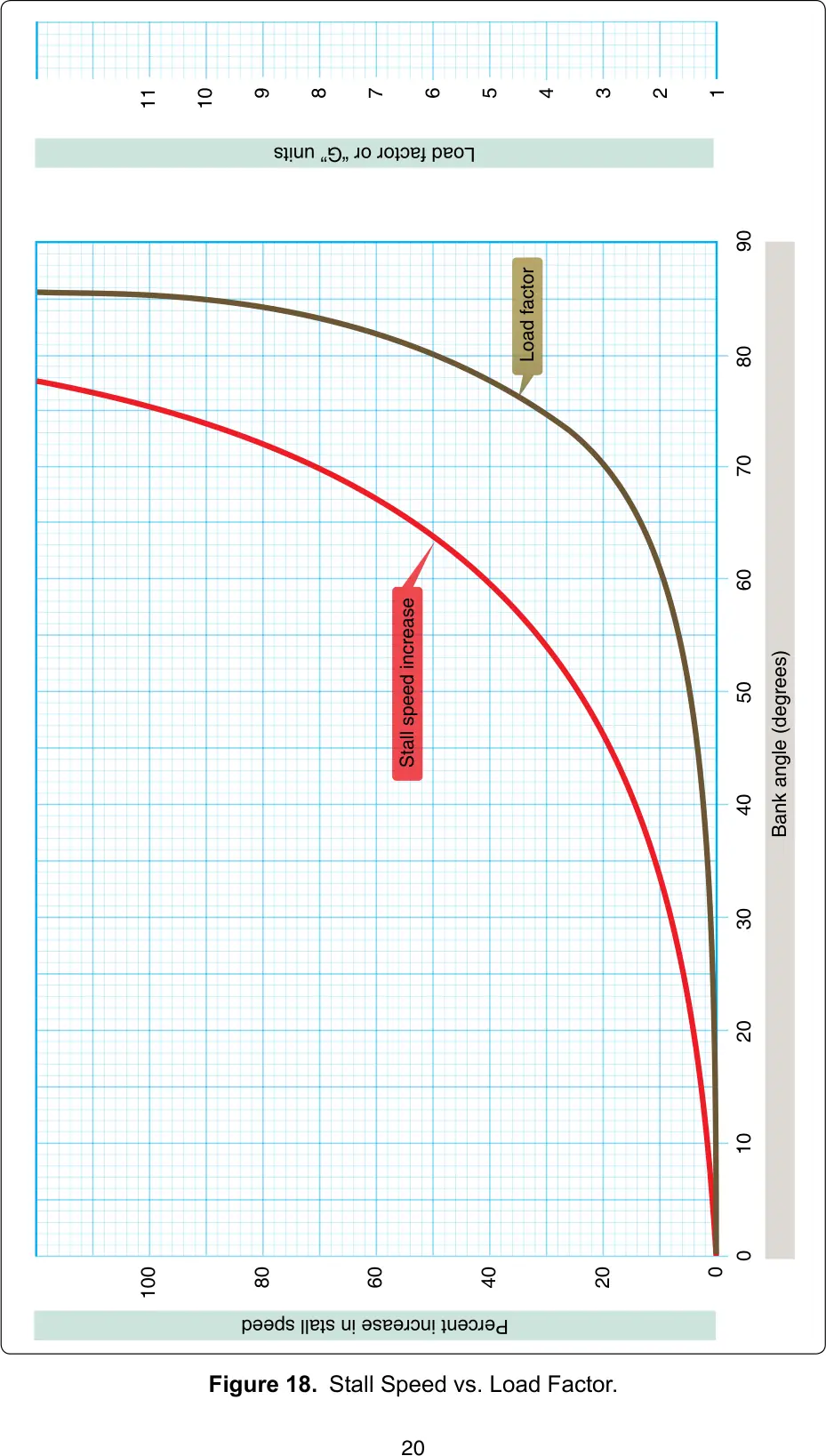 Figure 18: Stall speed vs. load factor