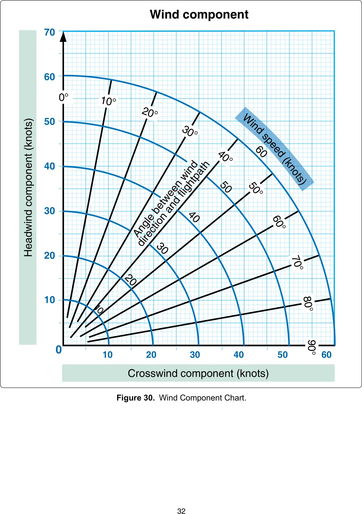 Figure 30: Wind component chart