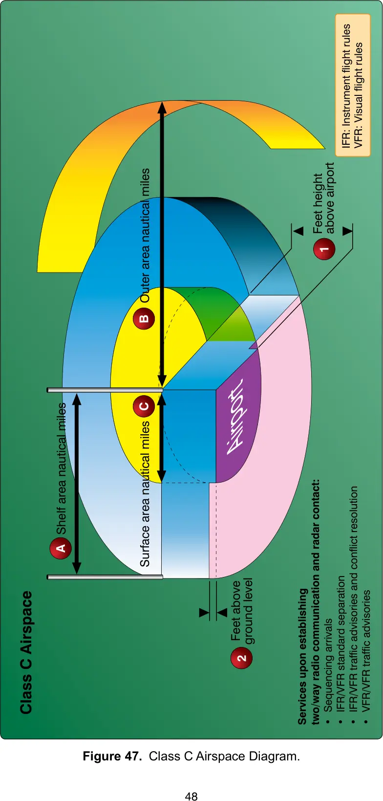 Figure 47: Class C airspace diagram