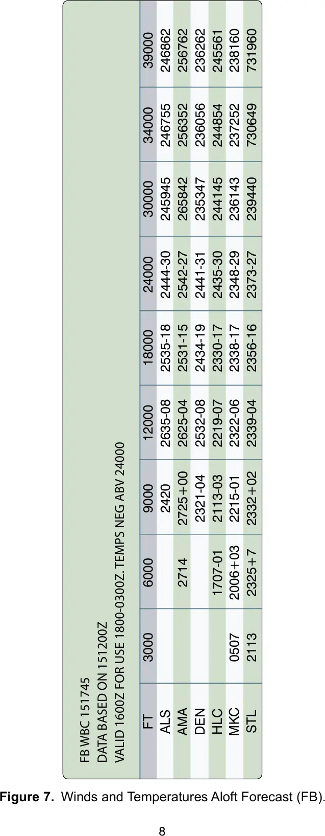 Figure 7: Winds and temperatures aloft forecast (FB)