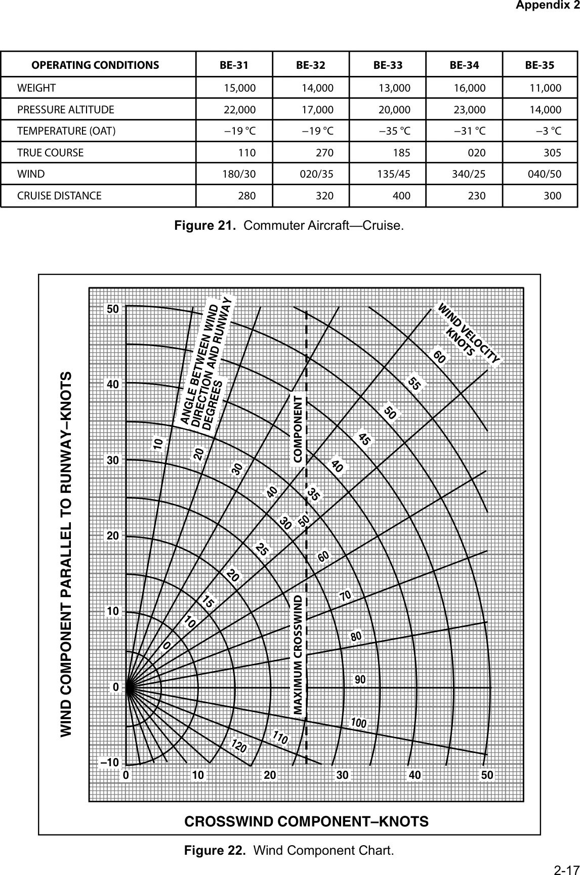 Figure 22: Wind component chart (with commuter aircraft cruise table)