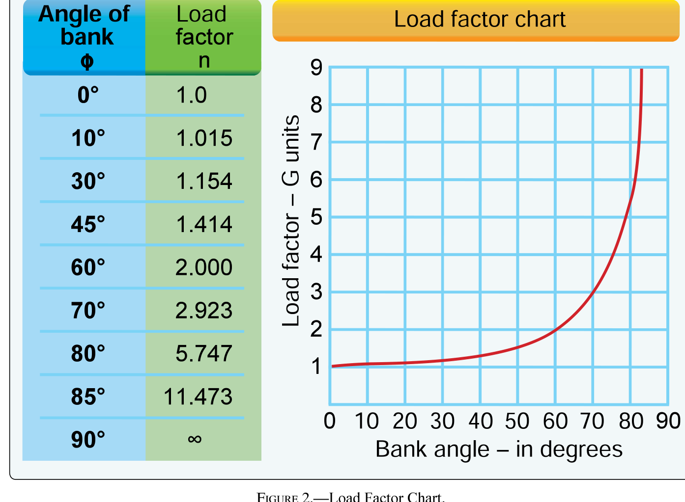 Figure 2: Load factor chart