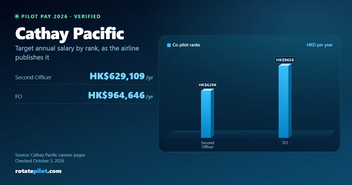 Cathay Pacific pilot pay 2026: First Officer and Captain pay as published, from the Cathay Pacific careers pages
