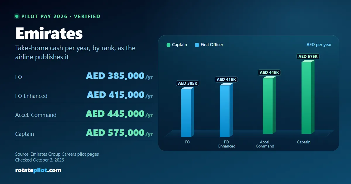 Emirates pilot pay 2026: First Officer and Captain pay as published, from the Emirates Group Careers pilot pages