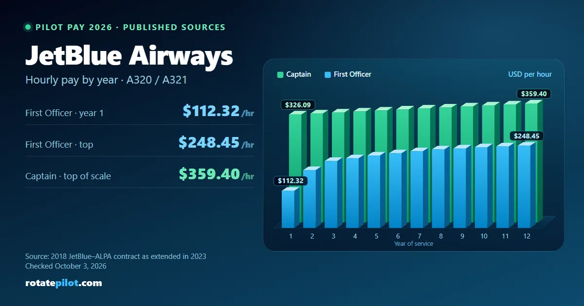 JetBlue Airways pilot pay 2026: First Officer and Captain hourly rates by year of service, from the 2018 JetBlue–ALPA contract as extended in 2023